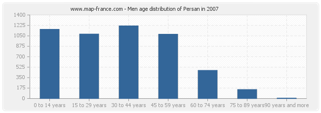 Men age distribution of Persan in 2007