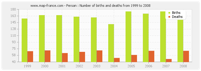 Persan : Number of births and deaths from 1999 to 2008