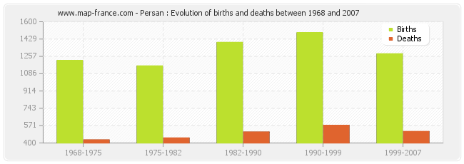 Persan : Evolution of births and deaths between 1968 and 2007