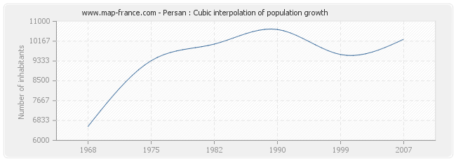 Persan : Cubic interpolation of population growth