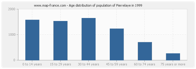 Age distribution of population of Pierrelaye in 1999