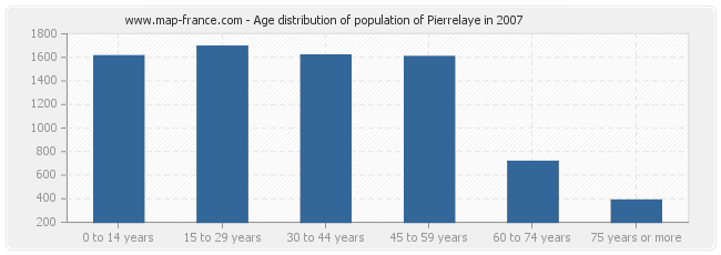 Age distribution of population of Pierrelaye in 2007