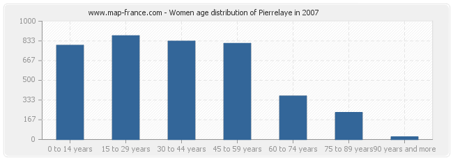 Women age distribution of Pierrelaye in 2007