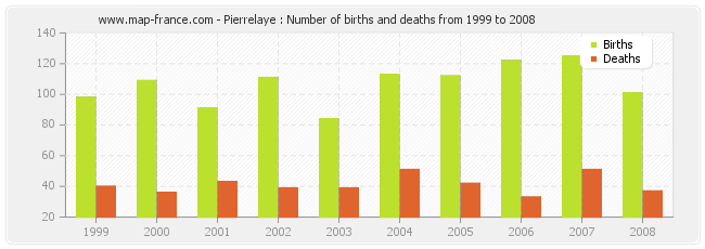 Pierrelaye : Number of births and deaths from 1999 to 2008