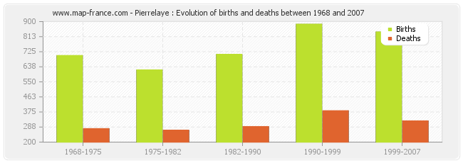 Pierrelaye : Evolution of births and deaths between 1968 and 2007