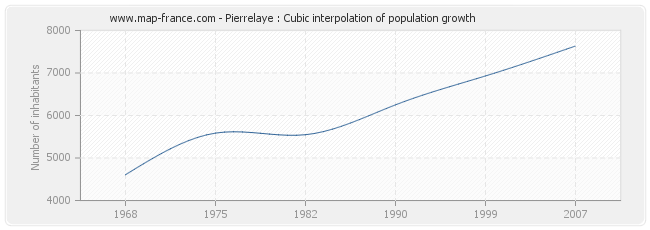 Pierrelaye : Cubic interpolation of population growth