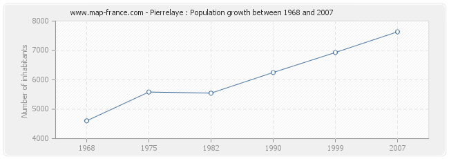 Population Pierrelaye