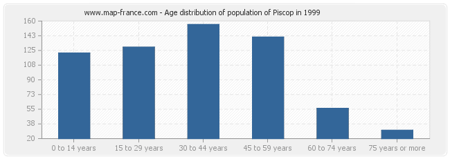 Age distribution of population of Piscop in 1999