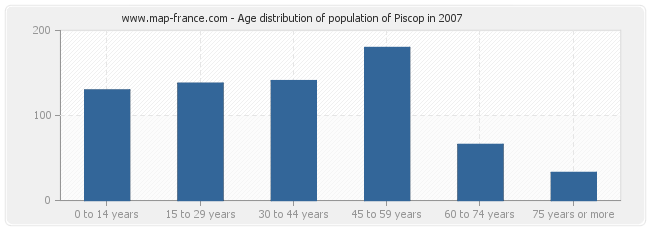 Age distribution of population of Piscop in 2007