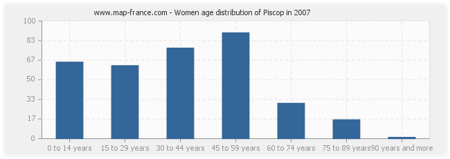 Women age distribution of Piscop in 2007