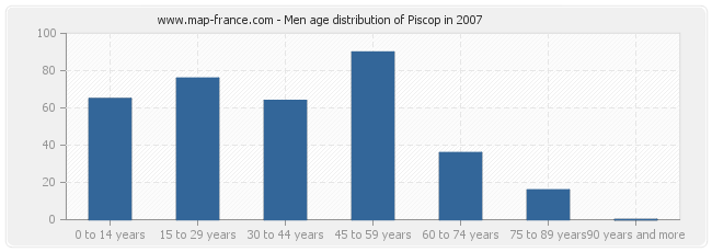 Men age distribution of Piscop in 2007
