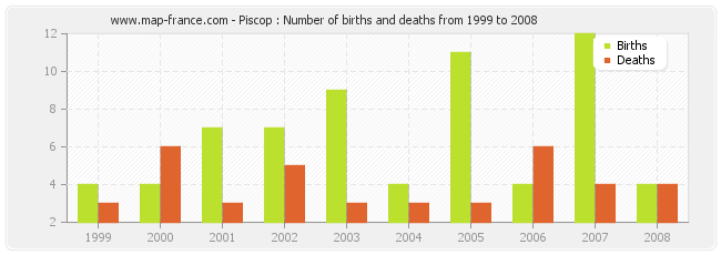 Piscop : Number of births and deaths from 1999 to 2008