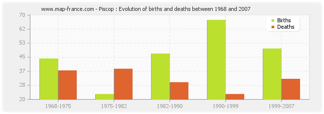 Piscop : Evolution of births and deaths between 1968 and 2007