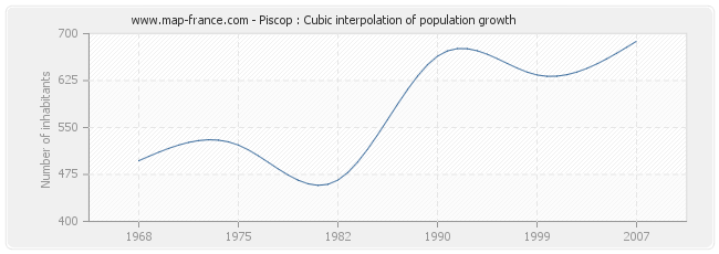 Piscop : Cubic interpolation of population growth
