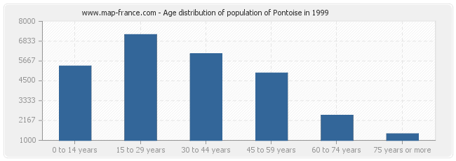 Age distribution of population of Pontoise in 1999