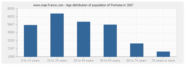 Age distribution of population of Pontoise in 2007