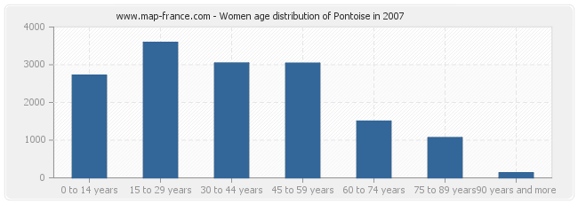 Women age distribution of Pontoise in 2007