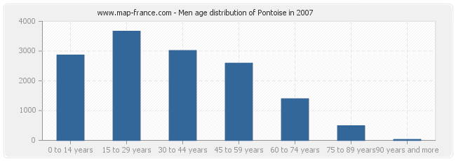 Men age distribution of Pontoise in 2007