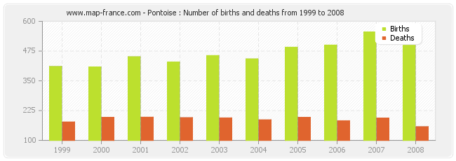 Pontoise : Number of births and deaths from 1999 to 2008