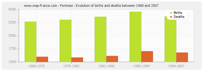 Pontoise : Evolution of births and deaths between 1968 and 2007