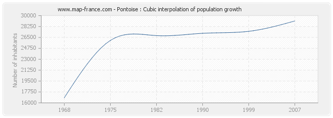 Pontoise : Cubic interpolation of population growth