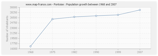 Population Pontoise