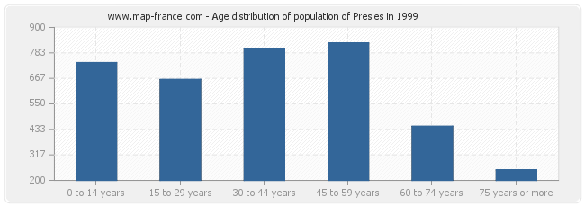 Age distribution of population of Presles in 1999