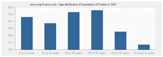 Age distribution of population of Presles in 2007