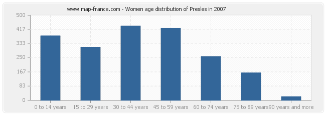 Women age distribution of Presles in 2007