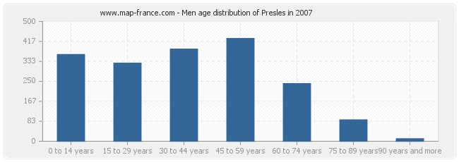 Men age distribution of Presles in 2007