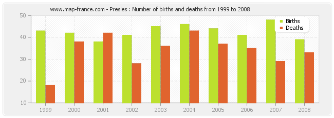 Presles : Number of births and deaths from 1999 to 2008