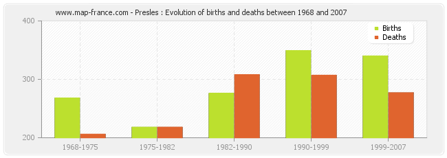Presles : Evolution of births and deaths between 1968 and 2007