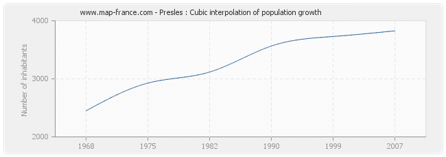 Presles : Cubic interpolation of population growth