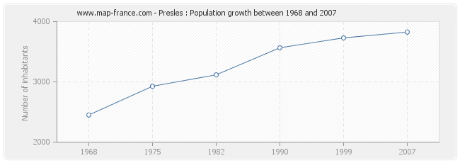 Population Presles
