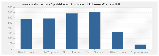 Age distribution of population of Puiseux-en-France in 1999