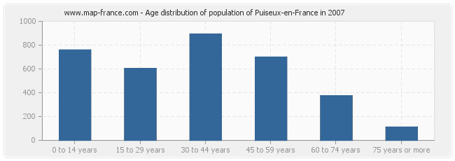 Age distribution of population of Puiseux-en-France in 2007