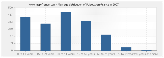 Men age distribution of Puiseux-en-France in 2007