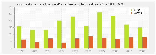 Puiseux-en-France : Number of births and deaths from 1999 to 2008