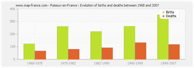 Puiseux-en-France : Evolution of births and deaths between 1968 and 2007