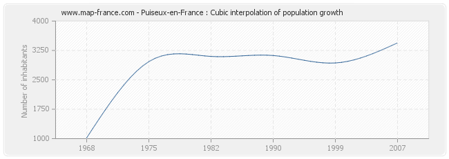 Puiseux-en-France : Cubic interpolation of population growth