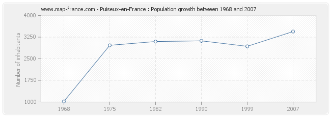 Population Puiseux-en-France