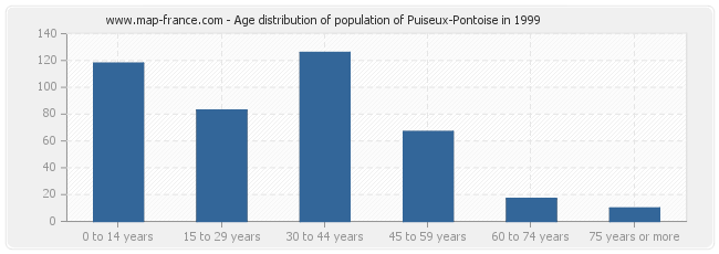 Age distribution of population of Puiseux-Pontoise in 1999