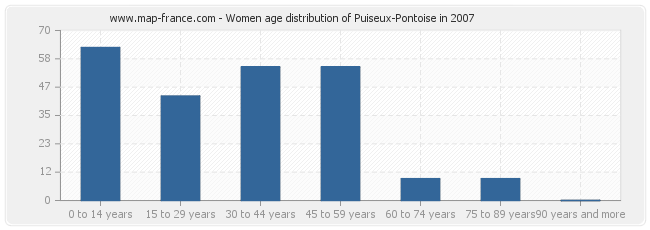 Women age distribution of Puiseux-Pontoise in 2007