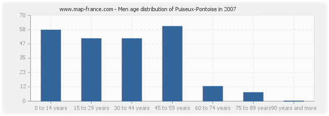 Men age distribution of Puiseux-Pontoise in 2007