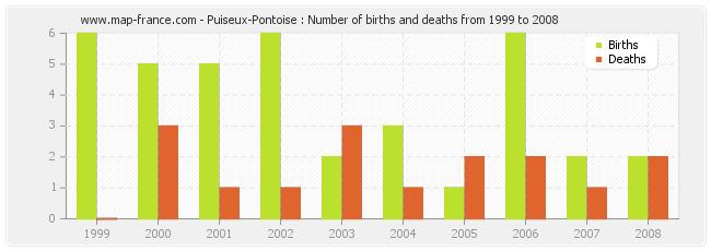 Puiseux-Pontoise : Number of births and deaths from 1999 to 2008