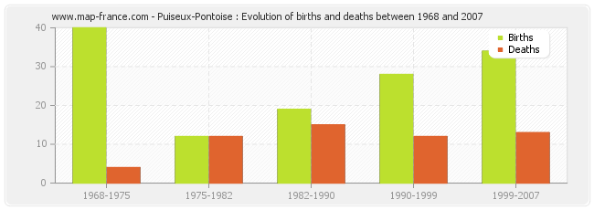 Puiseux-Pontoise : Evolution of births and deaths between 1968 and 2007