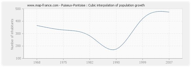 Puiseux-Pontoise : Cubic interpolation of population growth