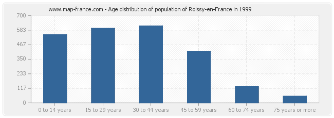 Age distribution of population of Roissy-en-France in 1999