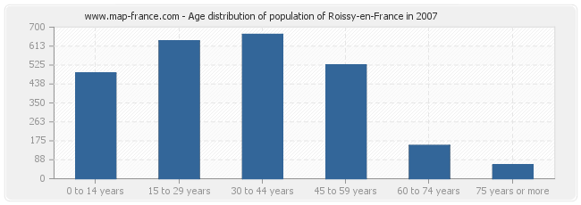 Age distribution of population of Roissy-en-France in 2007