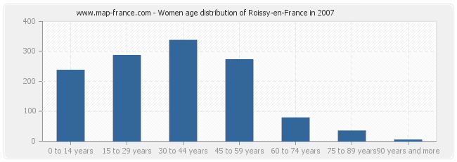 Women age distribution of Roissy-en-France in 2007